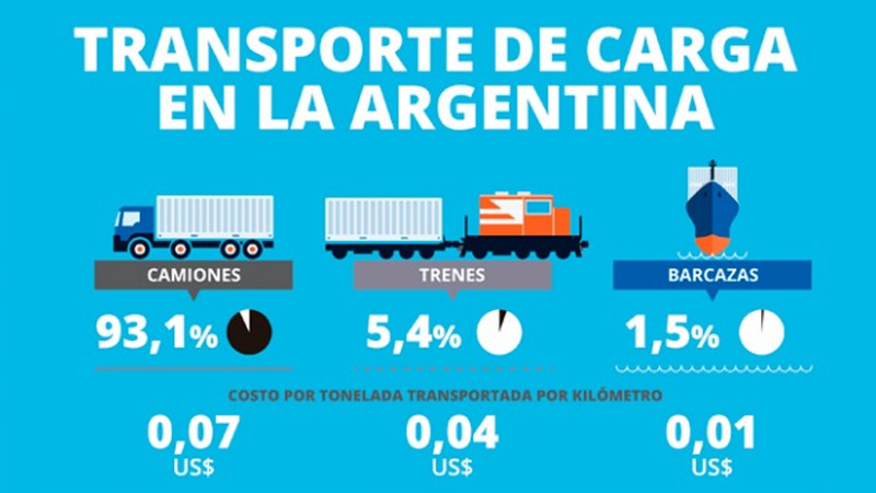 El 93 % de las cargas se transportan en camiones en el país