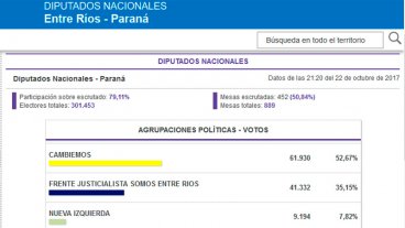 Cambiemos obtiene contundente triunfo en Paraná: Siga los datos oficiales