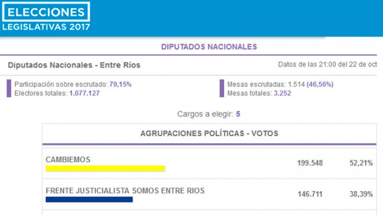 Cambiemos obtiene el triunfo en Entre Ríos: Los resultados minuto a minuto
