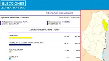 Elecciones Legislativas 2017: Histórica victoria de Cambiemos en Concordia