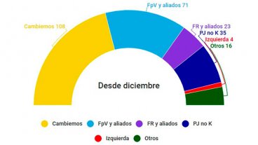 Cambiemos se fortalece en ambas cámaras: Así será el nuevo Congreso