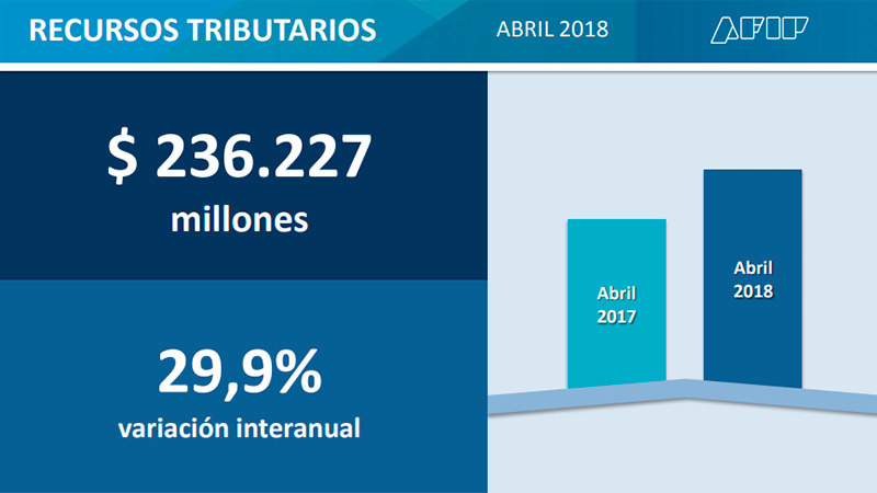 Recaudación ascendió un 25,7 por ciento