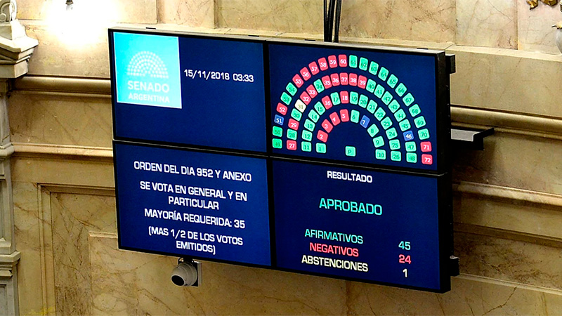 La Cámara de Senadores convirtió en Ley el proyecto de Presupuesto