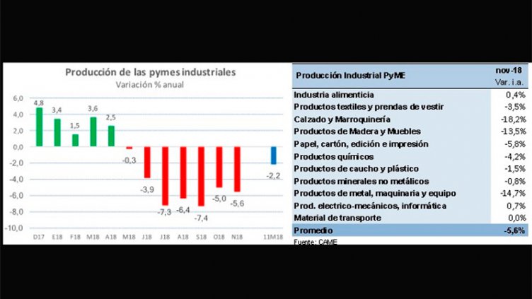La producción de las pymes industriales cayó 5,6% en noviembre
