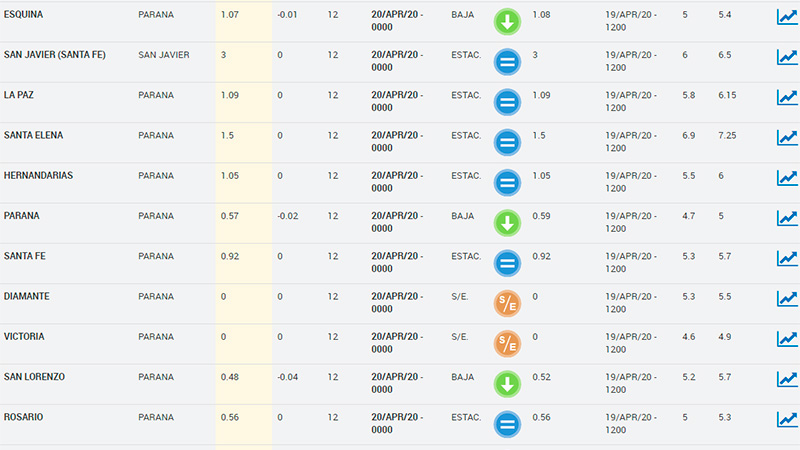 Altura de los r&iacute;os