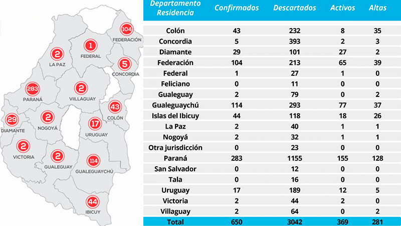 Covid-19 en Entre Ríos: Hubo más pacientes que se recuperaron que nuevos casos