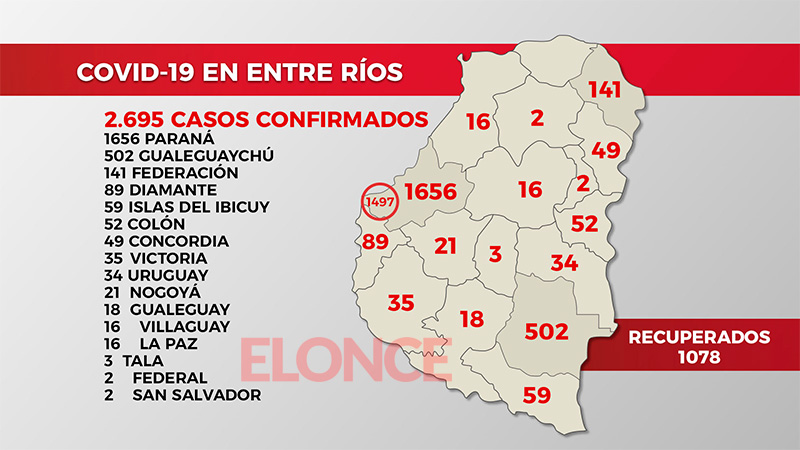 Paraná superó los 100 casos diarios de coronavirus: Hubo 165 en Entre Ríos