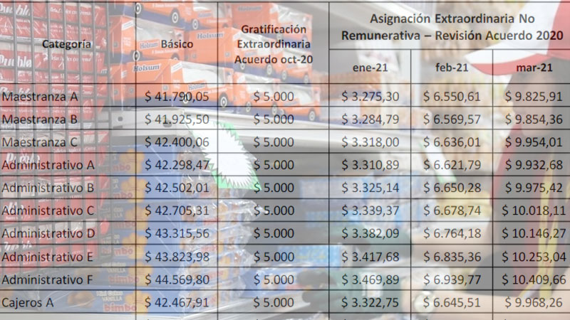 Aumentos Para Empleados De Comercio Cómo Quedan Las Escalas Salariales Economía 5565