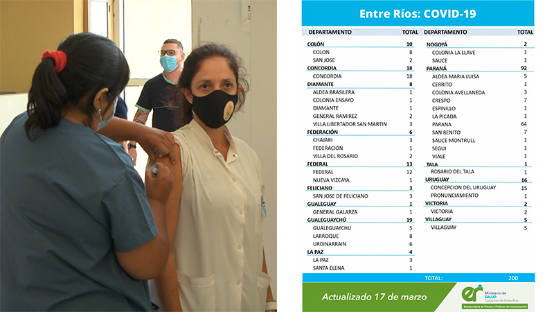 Los casos de coronavirus en Entre Ríos registraron un aumento este miércoles