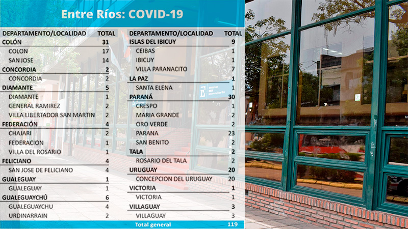 Coronavirus en Entre Ríos: se registraron 119 nuevos casos este martes