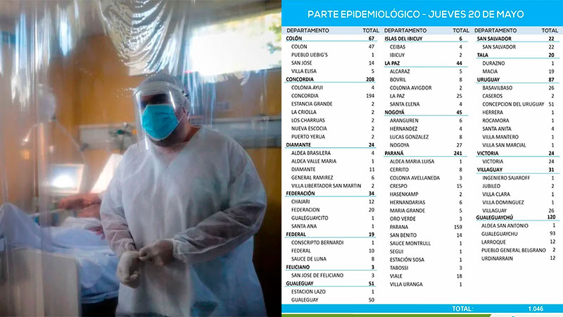 Se consolida la suba de casos de covid en la provincia: reportaron 1.046