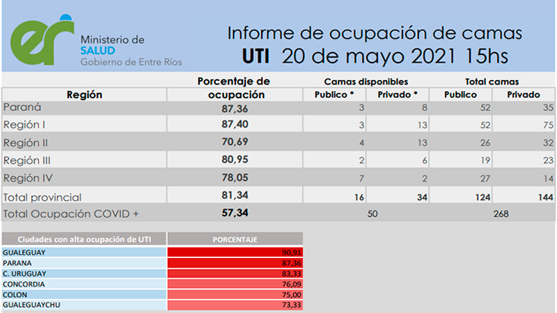 La Provincia Superó El 80 Por Ciento De Ocupación De Camas De Terapia Intensiva 3235