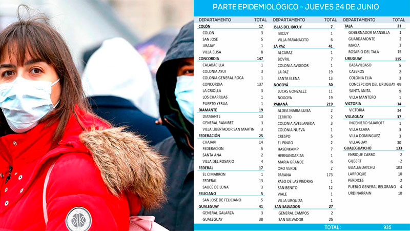 Nuevo repunte de casos de coronavirus en la provincia: reportaron 935 positivos