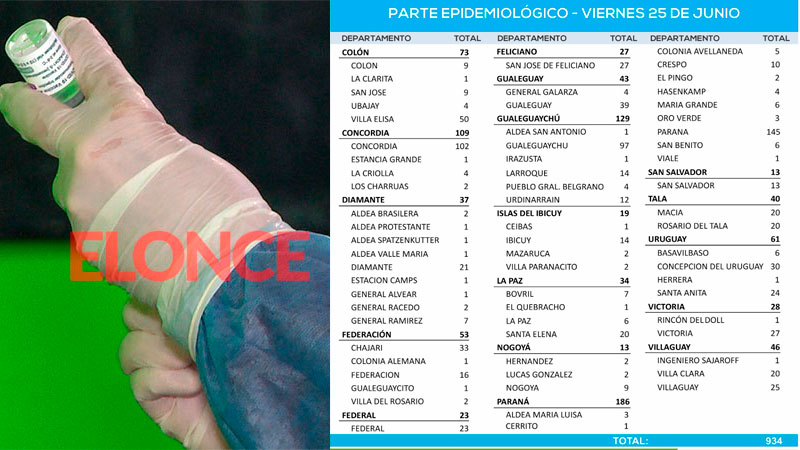 Sigue alta la cifra de casos de Covid en la provincia: reportaron 934 positivos