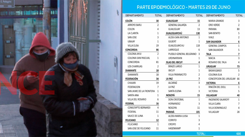 Fuerte descenso de casos de Covid en la provincia: reportaron 600 positivos