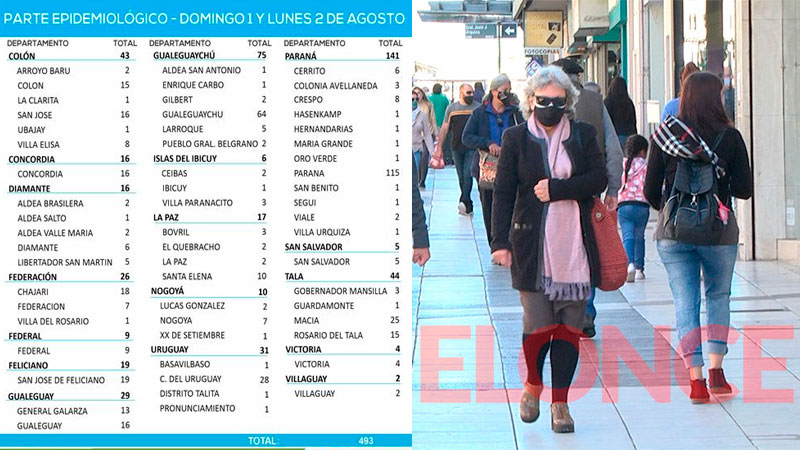 Reportaron 493 casos de Covid en Entre Ríos durante las últimas 48 horas