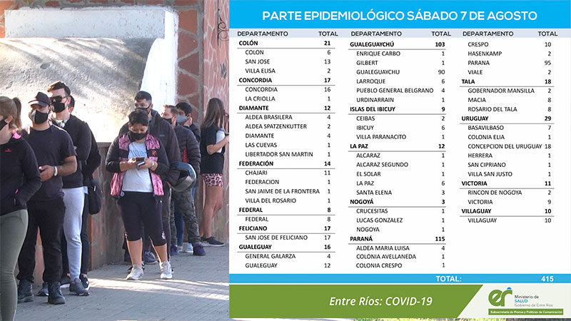 Se mantiene baja la cifra de casos de Covid en la provincia: reportaron 415