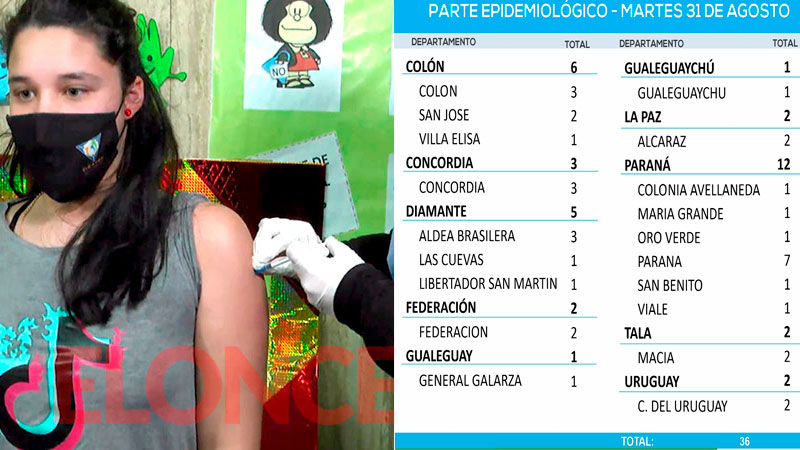 Reportaron 36 casos de Covid en la provincia: la cifra más baja en 13 meses