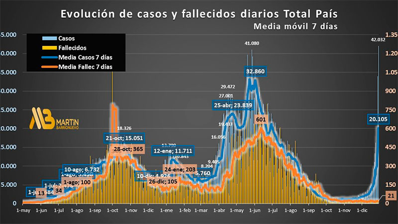 Día récord de casos: cómo impactará la propagación de Ómicron en el ...
