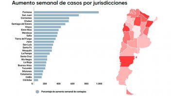 Mapa de Covid: en cuatro provincias los casos crecieron 500% en una semana