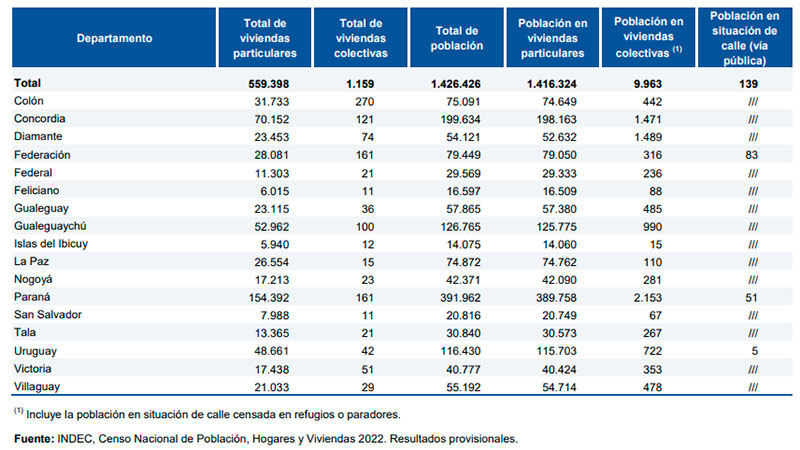 Censo 2022: Cuánto creció la población en Entre Ríos y qué factores ...