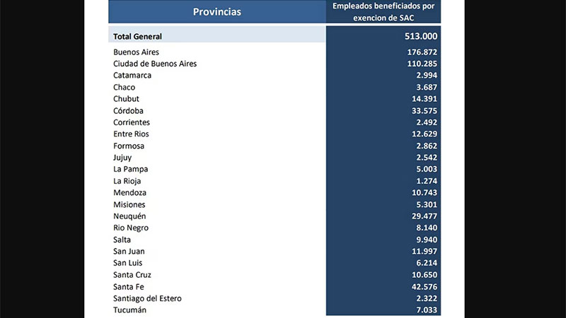 Los Salarios De Hasta 880000 No Pagarán Ganancias Sobre El Aguinaldo Economía 0060