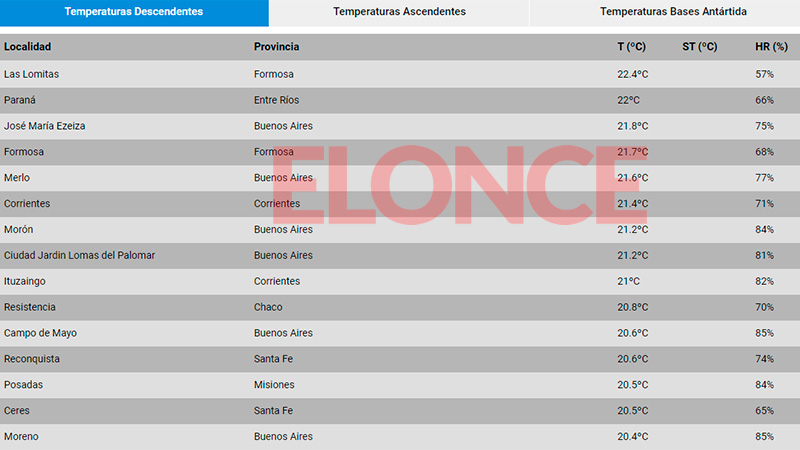 Sube la temperatura y anuncian sensaciones térmicas de hasta 35 grados ...