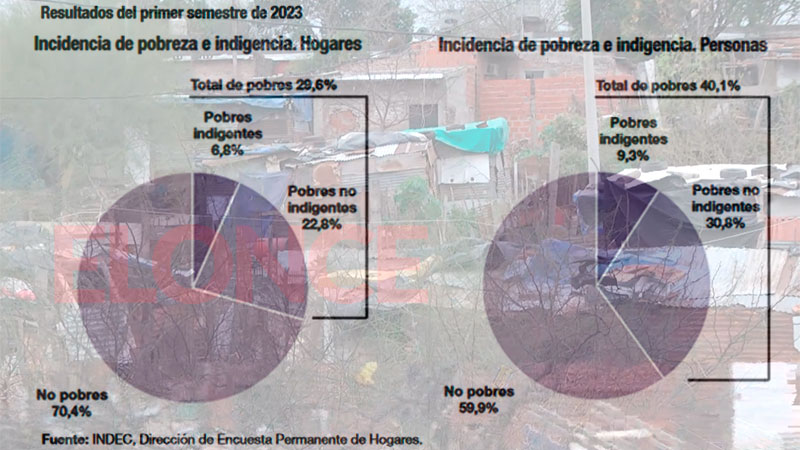 Indec La Pobreza En Argentina Fue Del 40 1 Durante El Primer Semestre