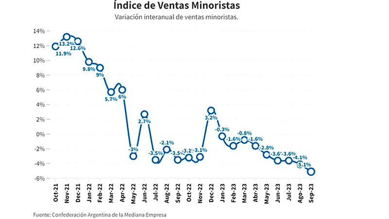 Las Ventas Minoristas Pyme Cayeron 1,1% En Septiembre, El Peor ...