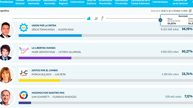 Massa, el candidato más votado: habrá ballotage con Milei – Política Massa, el candidato más votado: habrá ballotage con Milei – Política
