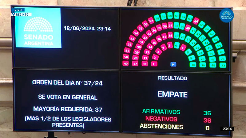 Con cambios y el desempate de Villarruel, Senado aprobó en general la Ley Bases