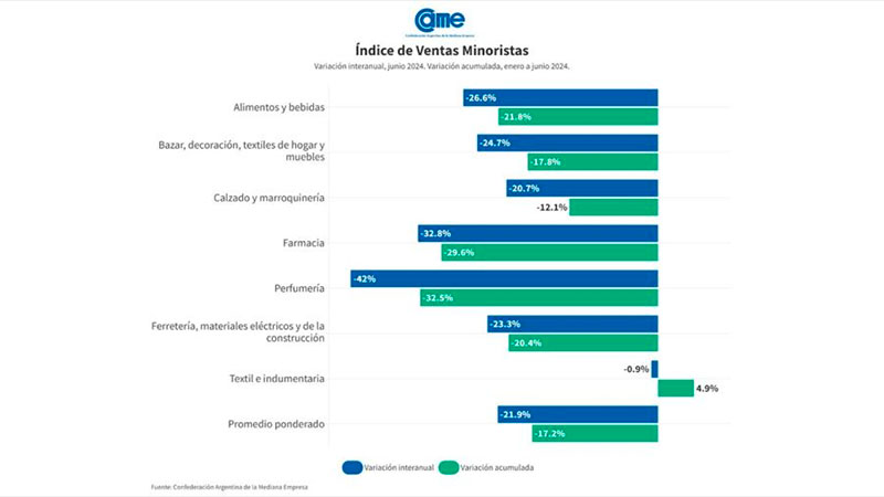 Fuerte caída de las ventas minoristas: en el primer semestre ...