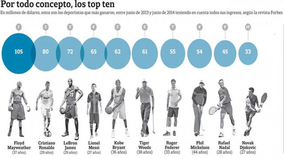Las impactantes ganancias en millones de los astros del deporte.