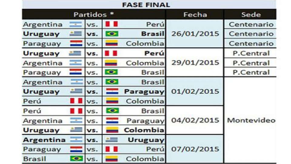 El fixture completo del hexagonal final del Sudamericano Sub 20.
