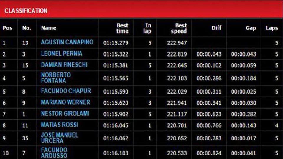 La clasificación final del Súper TC 2000 en Rafaela.