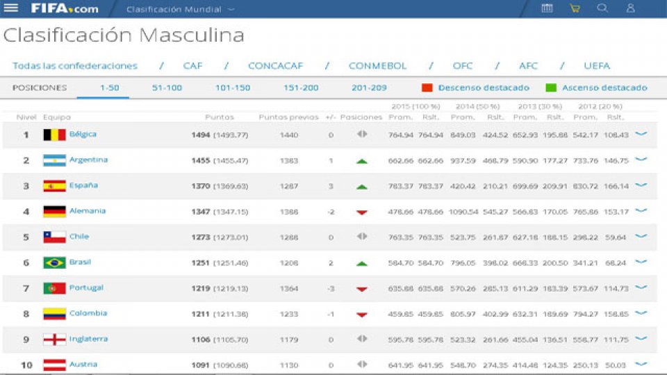 Los primeros 10 seleccionados del escalafón de la FIFA.