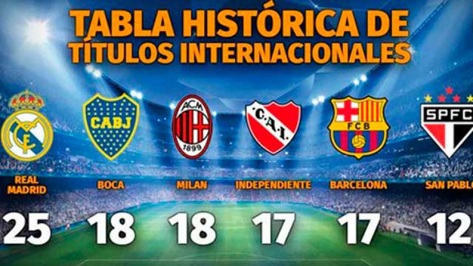 Independiente no alcanza a Boca como más ganador de copas.