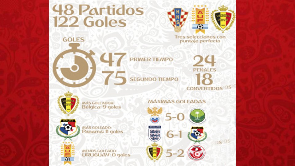 Todos los números que dejó la primera fase de la Copa del Mundo.
