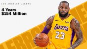 LeBron James jugará en Los Ángeles Lakers