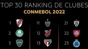 Tres equipos argentinos en el top 10 del ranking Conmebol: ¿para qué sirve y cómo se calcula?