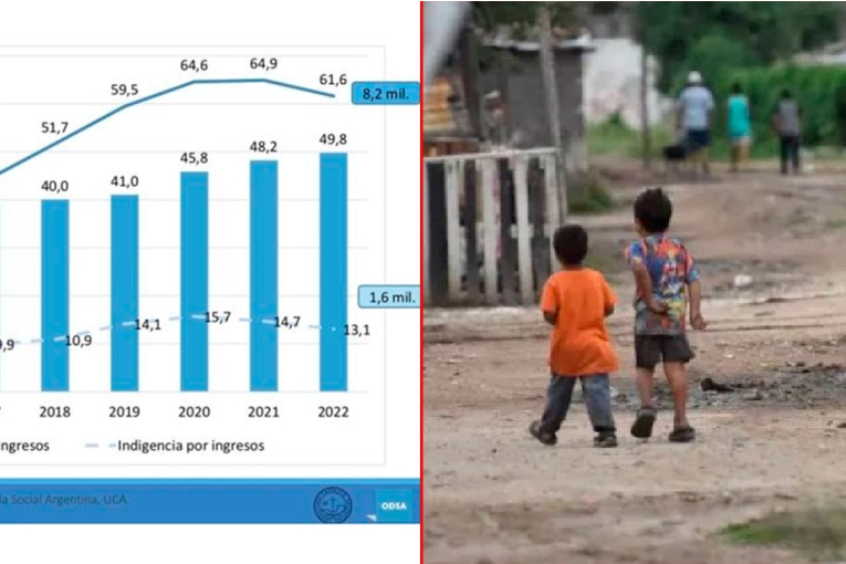 El 63% de los chicos y adolescentes en el país son pobres, según informe de UCA