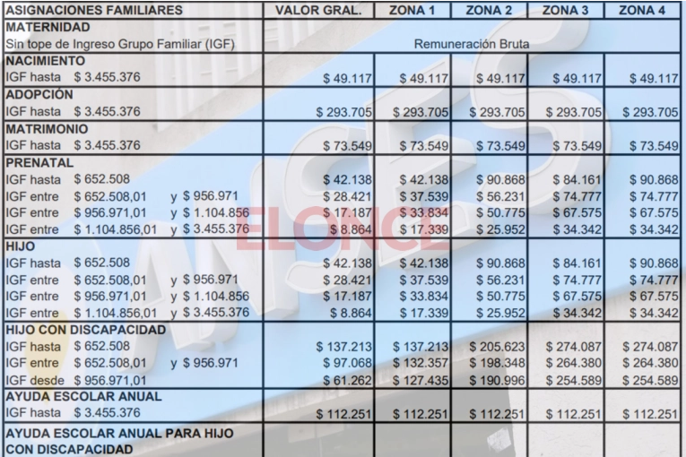 Oficializan suba de asignaciones familiares y AUH: montos y rangos salariales