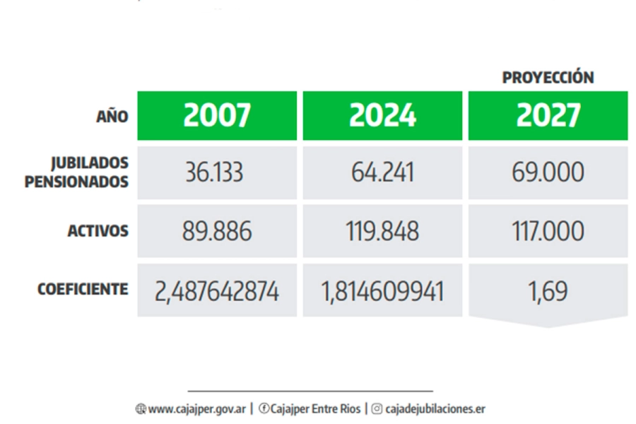 Informe oficial de la Caja de Jubilaciones de Entre Ríos