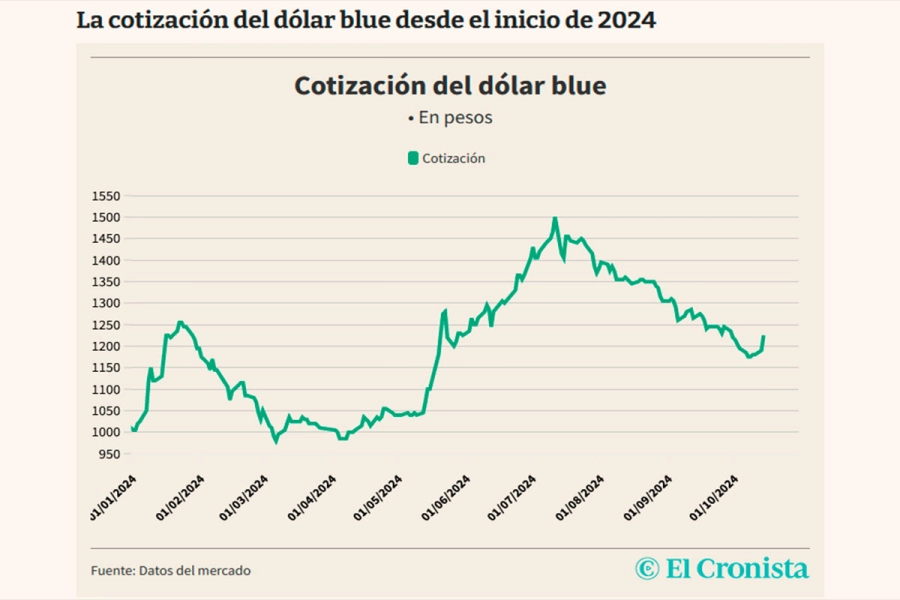 La cotizaci&oacute;n del d&oacute;lar blue desde el inicio de 2024. (Foto: El Cronista)