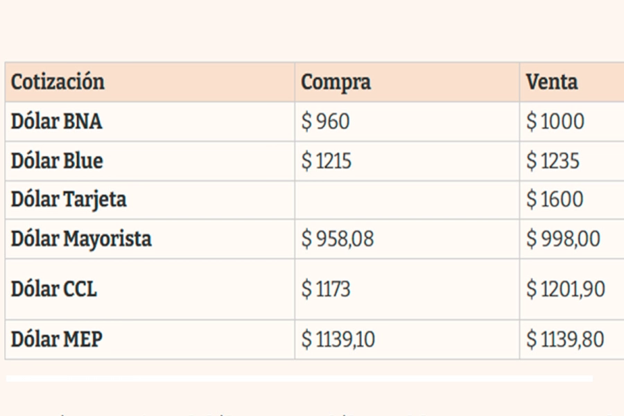 Las otras cotizaciones del d&oacute;lar. (Foto: El Cronista)