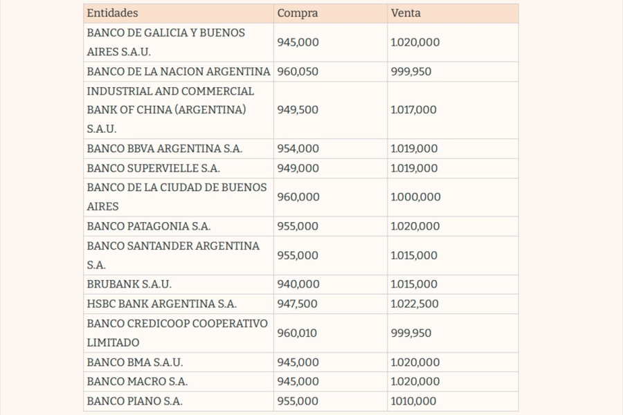 Cotizaci&oacute;n en cada banco. (Foto: El Cronista)