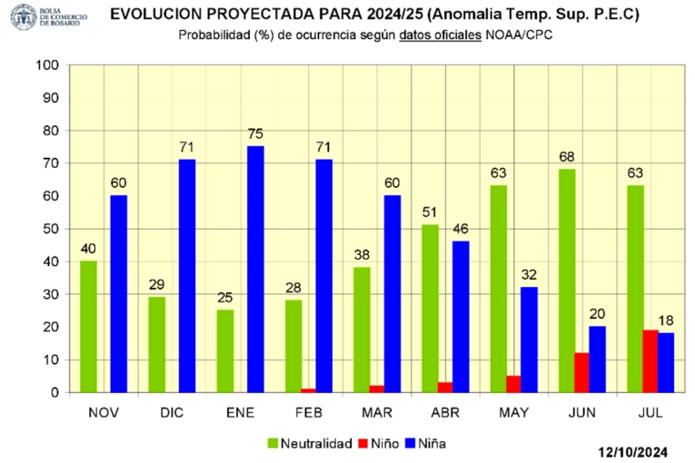 Niña “débil y corta”: mejora el panorama de lluvias y alivia al campo