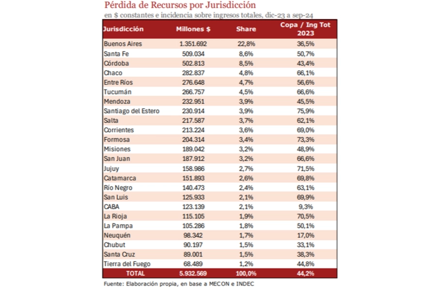 Fuente: ACM, con datos de MECOM e INDEC