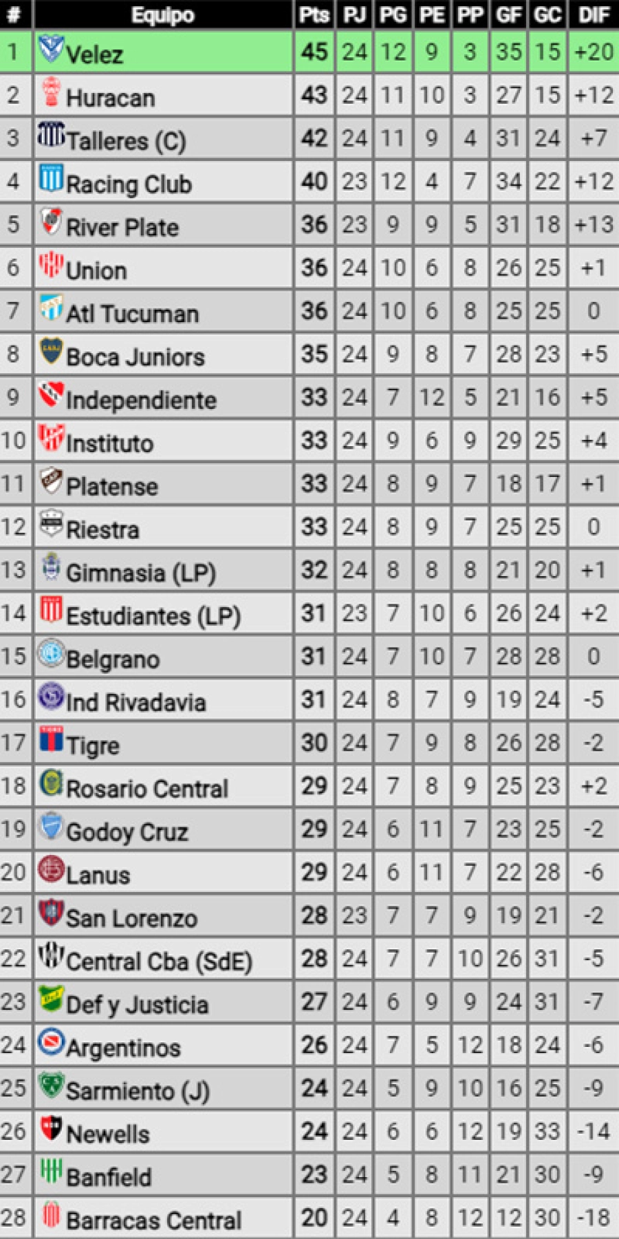 La tabla de posiciones en la Liga Profesional.