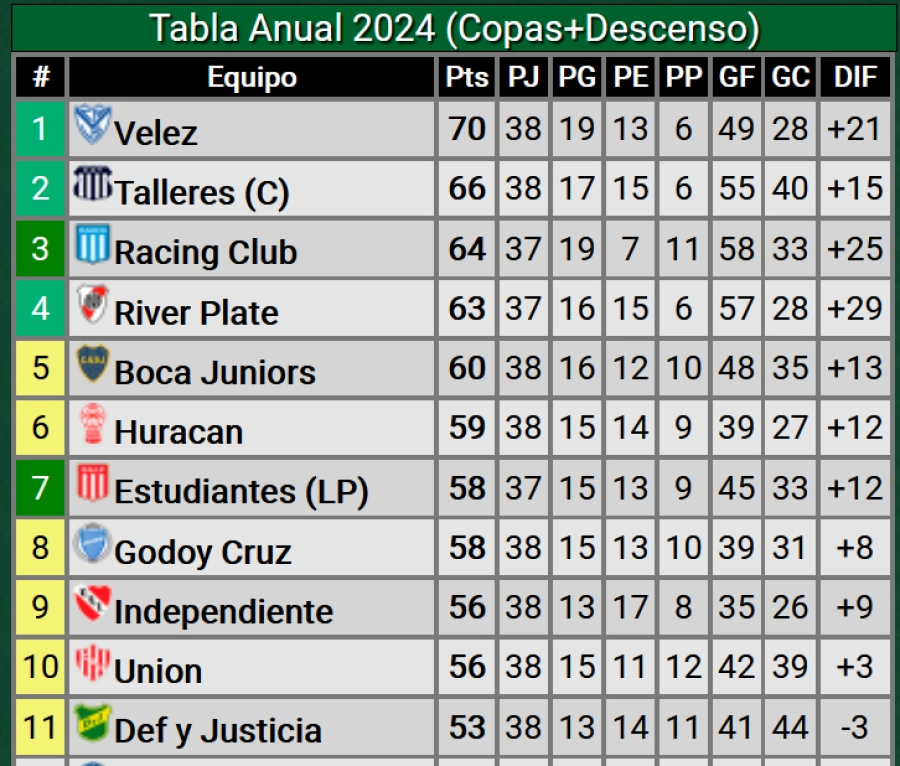 As&iacute; est&aacute; la Tabla Anual el 27 de noviembre.